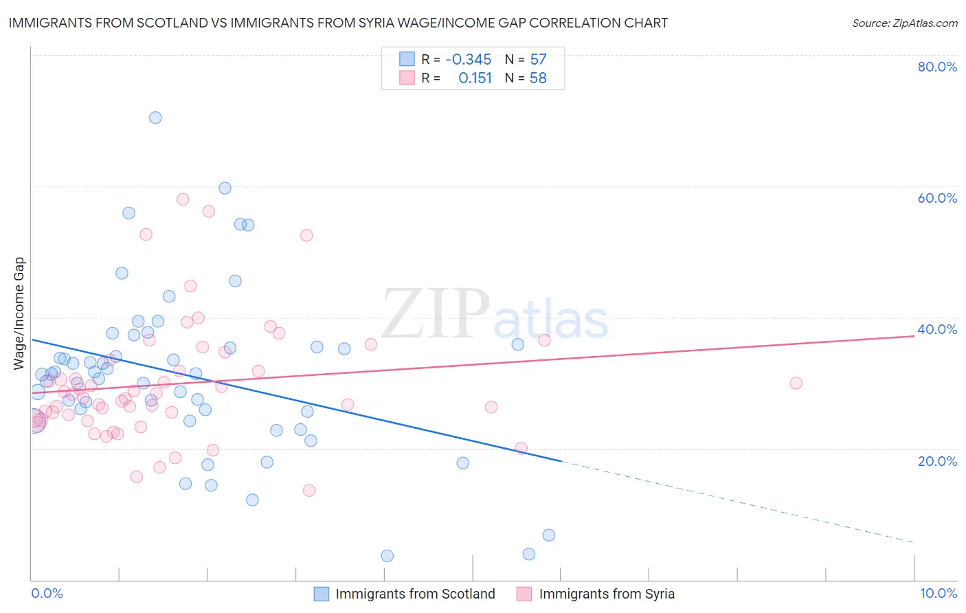 Immigrants from Scotland vs Immigrants from Syria Wage/Income Gap