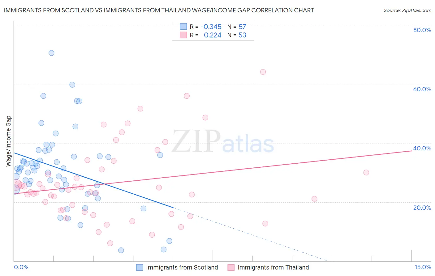 Immigrants from Scotland vs Immigrants from Thailand Wage/Income Gap