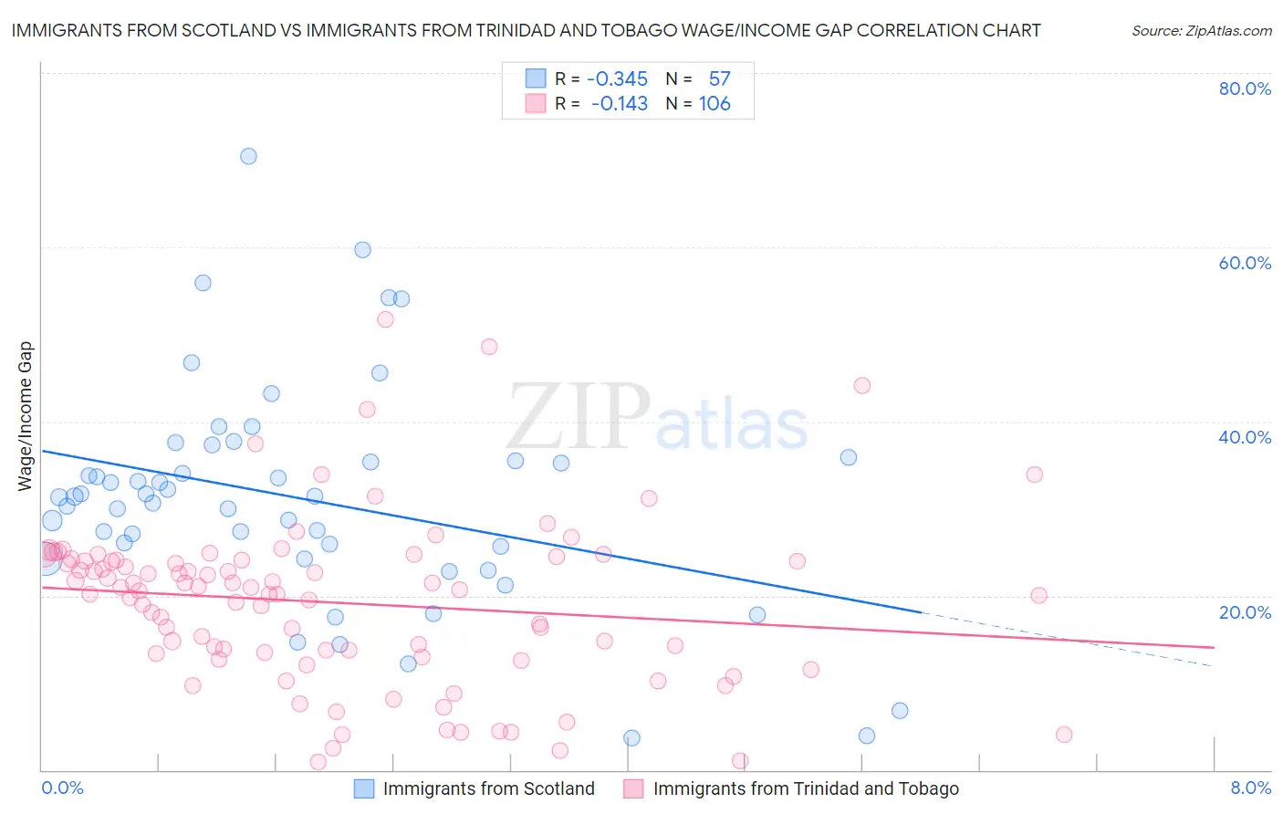 Immigrants from Scotland vs Immigrants from Trinidad and Tobago Wage/Income Gap