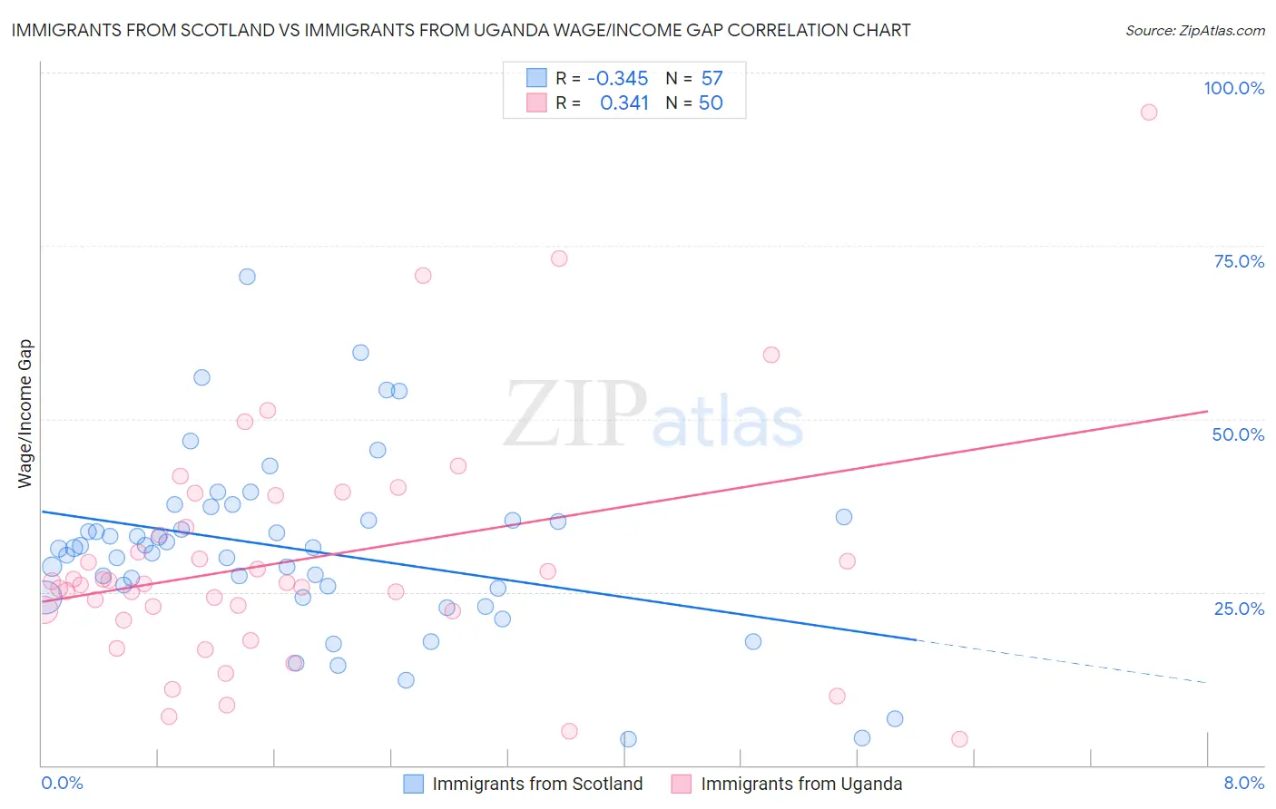 Immigrants from Scotland vs Immigrants from Uganda Wage/Income Gap