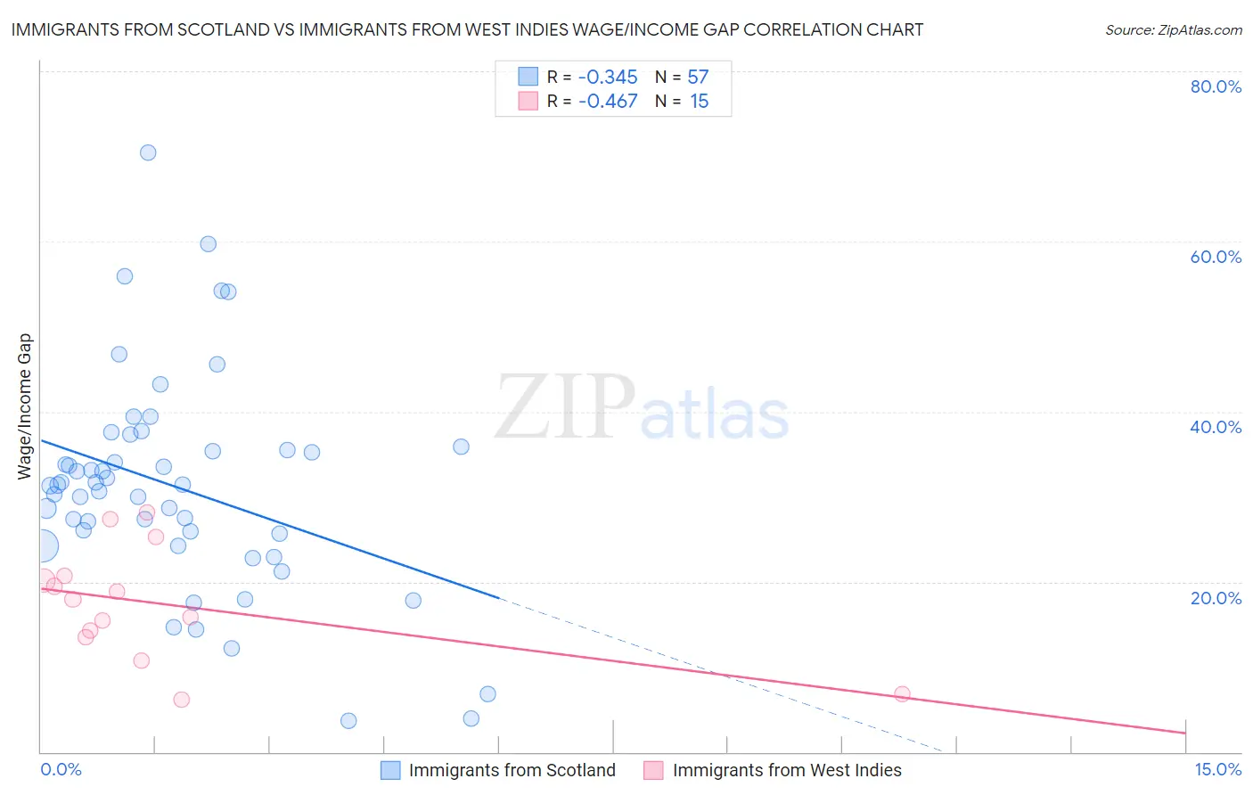 Immigrants from Scotland vs Immigrants from West Indies Wage/Income Gap