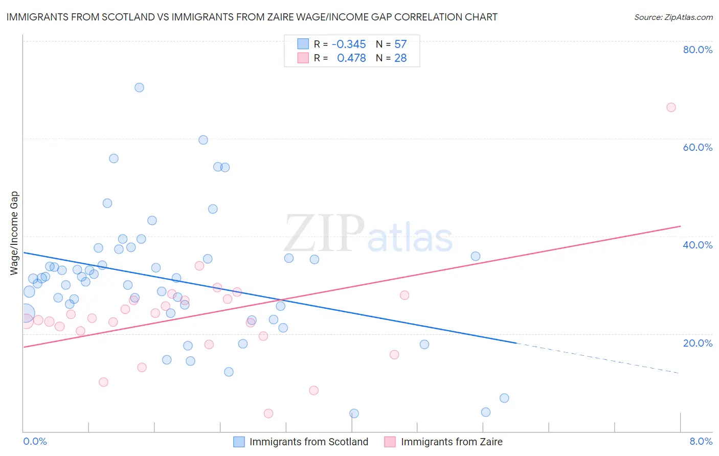 Immigrants from Scotland vs Immigrants from Zaire Wage/Income Gap