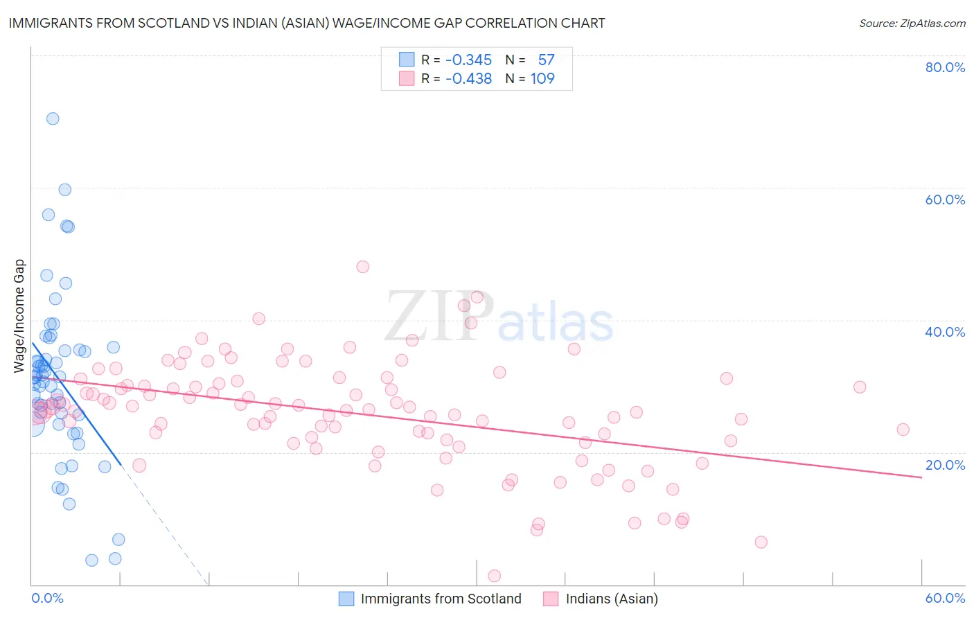 Immigrants from Scotland vs Indian (Asian) Wage/Income Gap