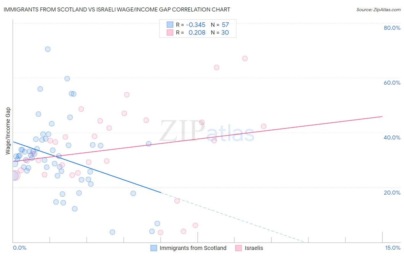 Immigrants from Scotland vs Israeli Wage/Income Gap