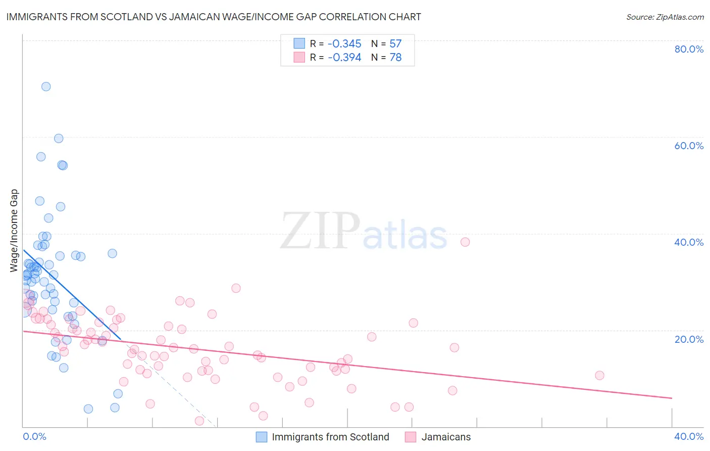 Immigrants from Scotland vs Jamaican Wage/Income Gap