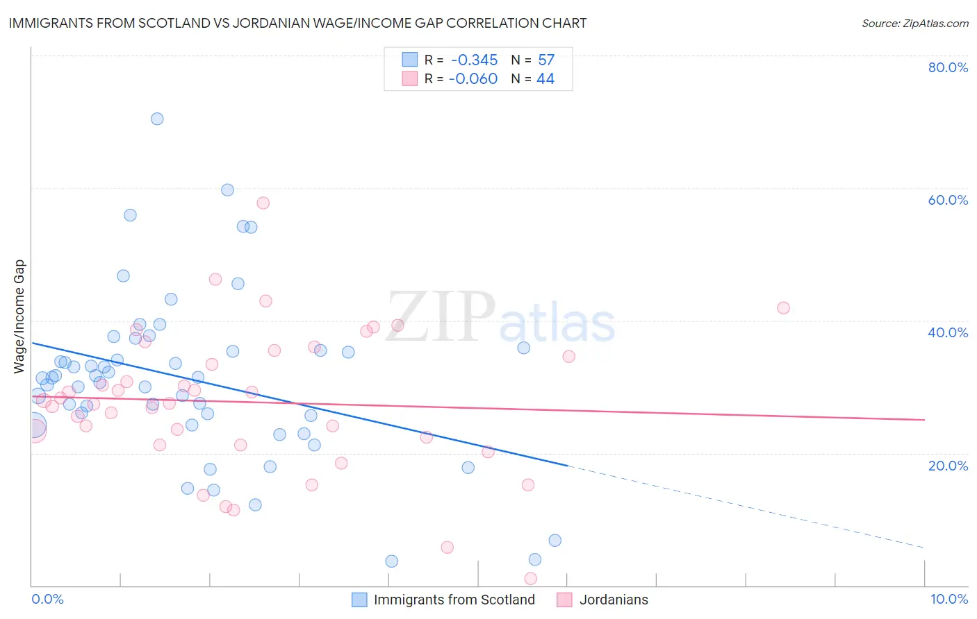 Immigrants from Scotland vs Jordanian Wage/Income Gap