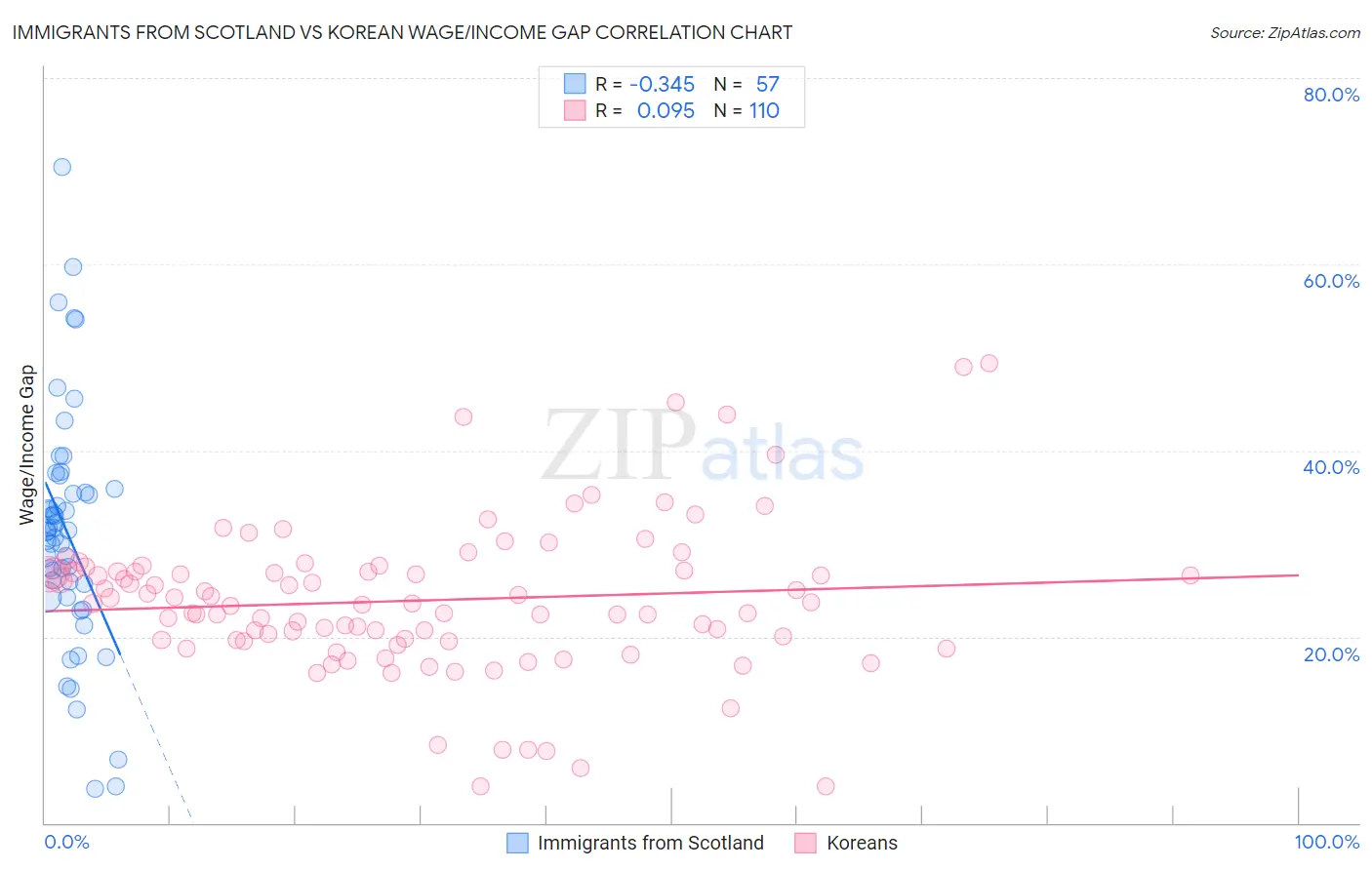 Immigrants from Scotland vs Korean Wage/Income Gap