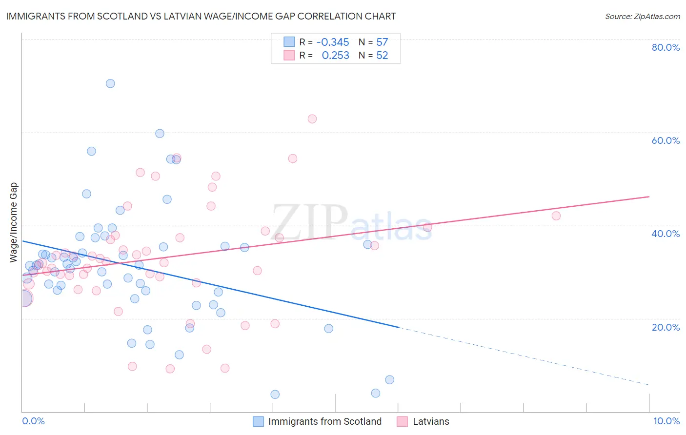 Immigrants from Scotland vs Latvian Wage/Income Gap