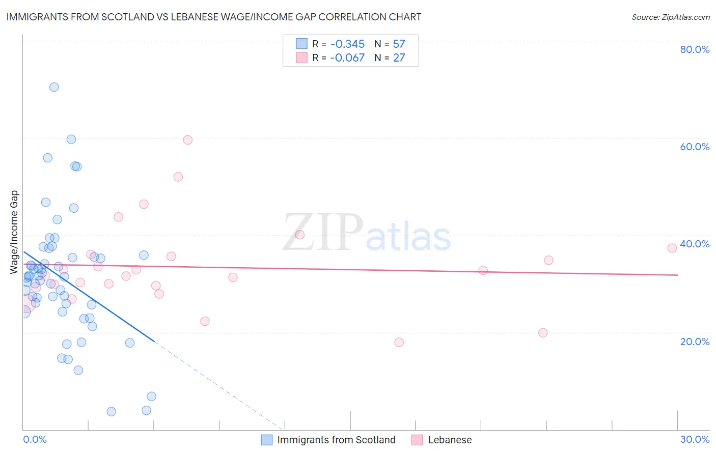 Immigrants from Scotland vs Lebanese Wage/Income Gap