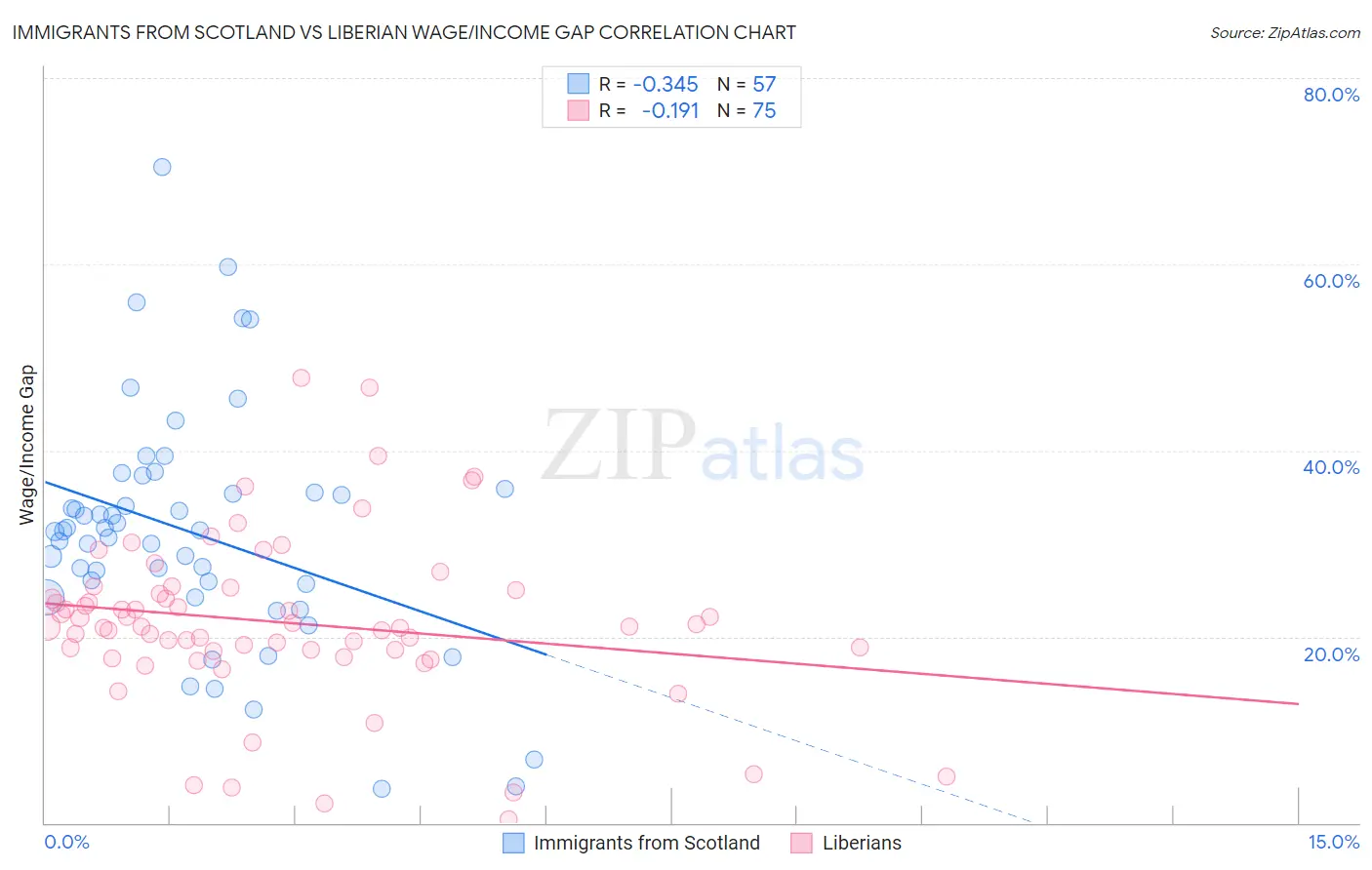 Immigrants from Scotland vs Liberian Wage/Income Gap