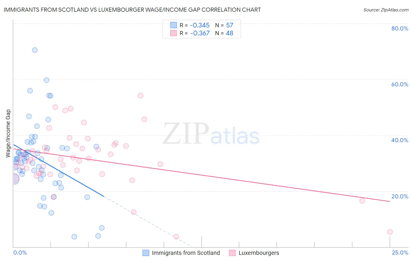 Immigrants from Scotland vs Luxembourger Wage/Income Gap