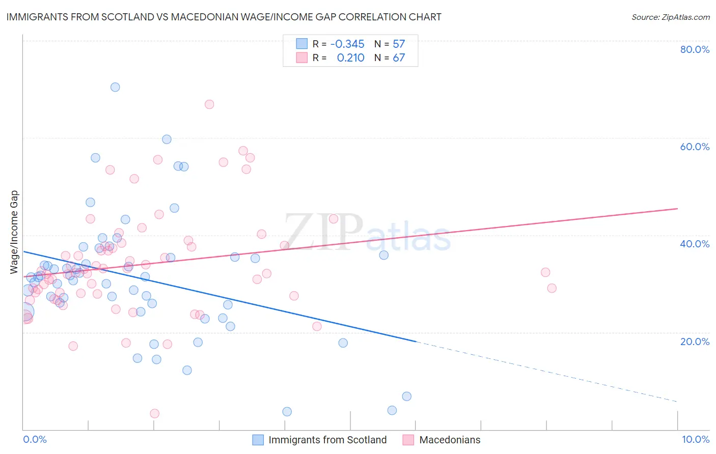 Immigrants from Scotland vs Macedonian Wage/Income Gap