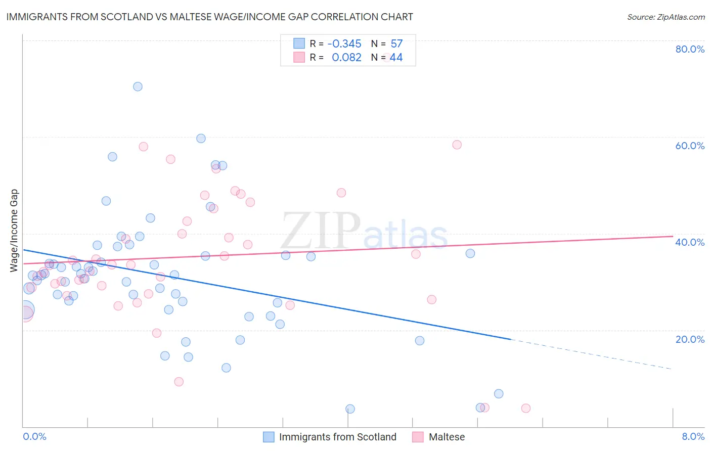 Immigrants from Scotland vs Maltese Wage/Income Gap