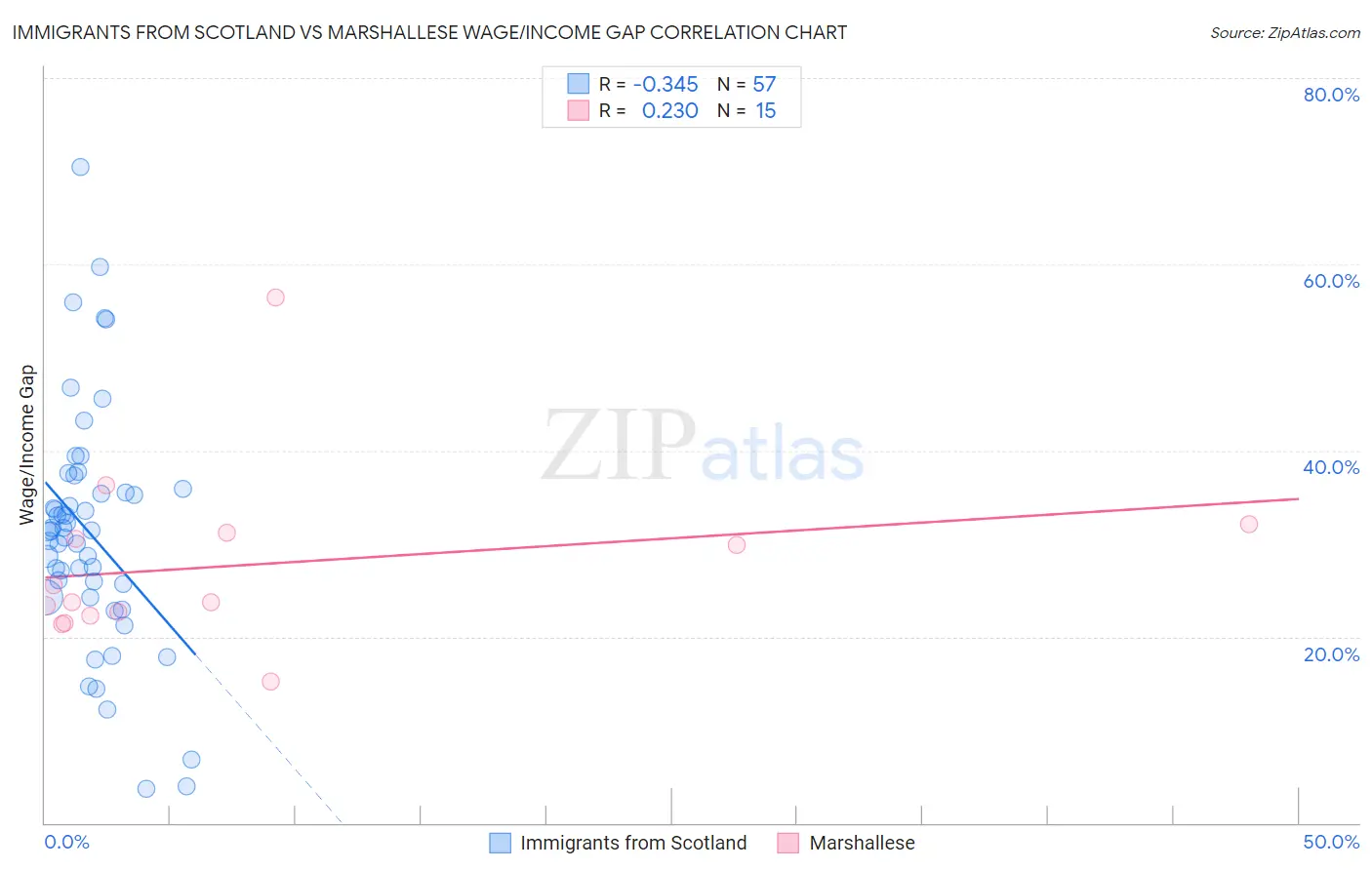 Immigrants from Scotland vs Marshallese Wage/Income Gap
