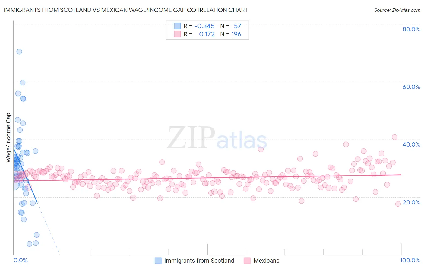 Immigrants from Scotland vs Mexican Wage/Income Gap