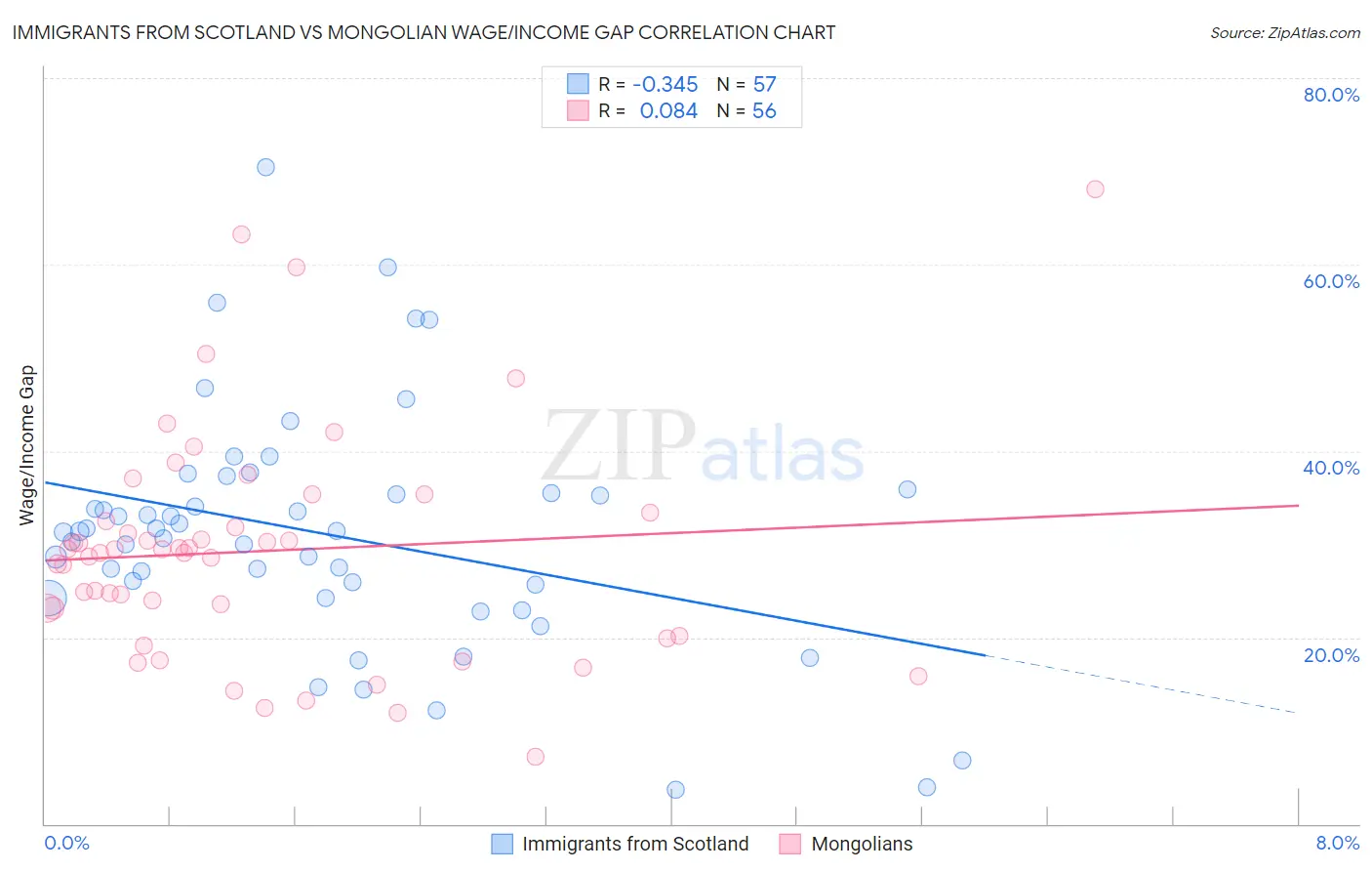 Immigrants from Scotland vs Mongolian Wage/Income Gap