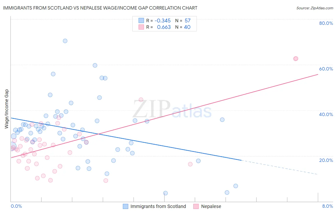 Immigrants from Scotland vs Nepalese Wage/Income Gap