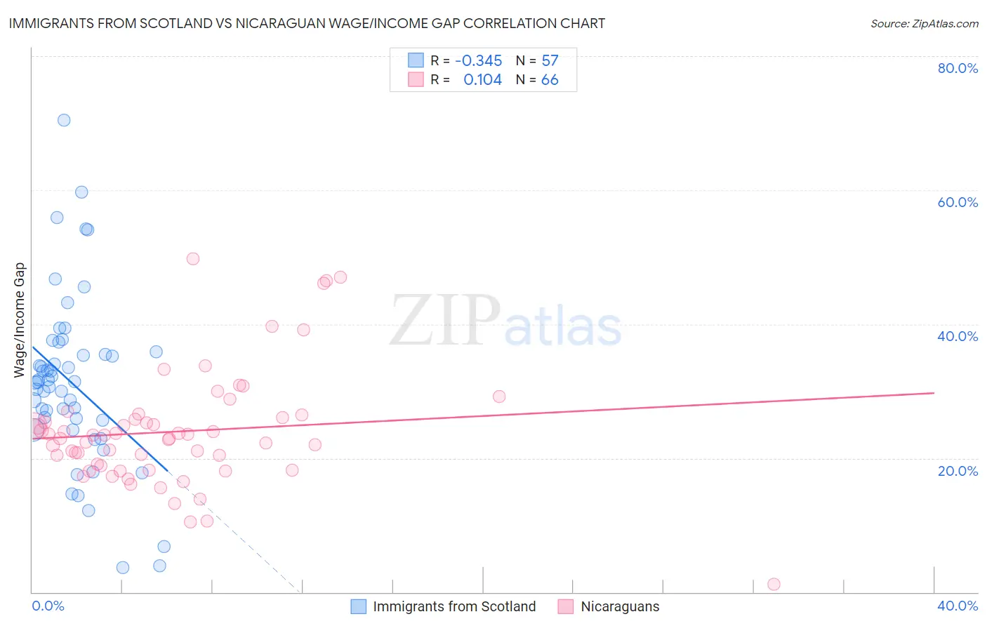 Immigrants from Scotland vs Nicaraguan Wage/Income Gap