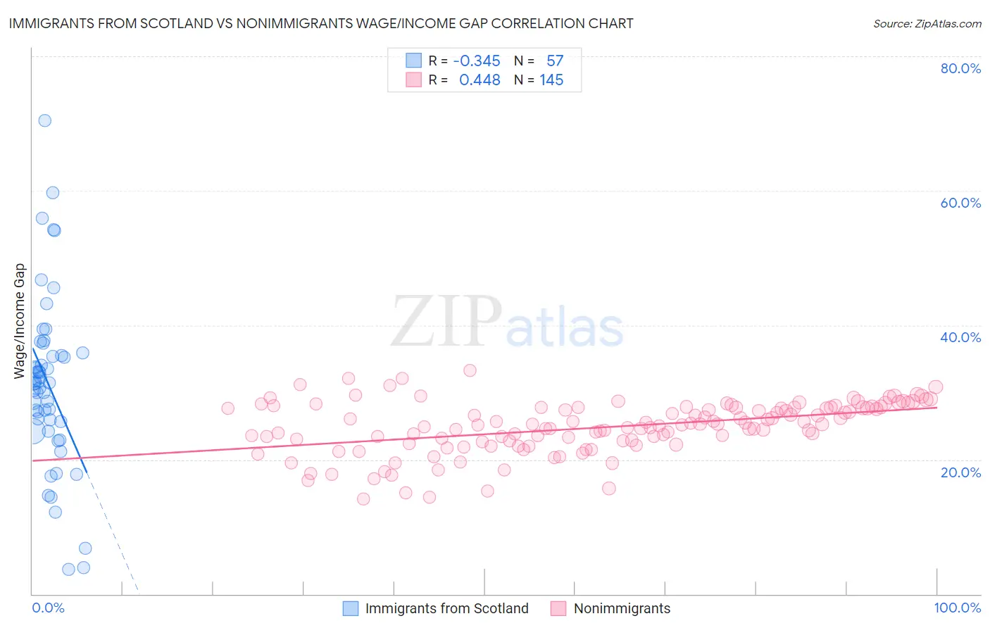 Immigrants from Scotland vs Nonimmigrants Wage/Income Gap