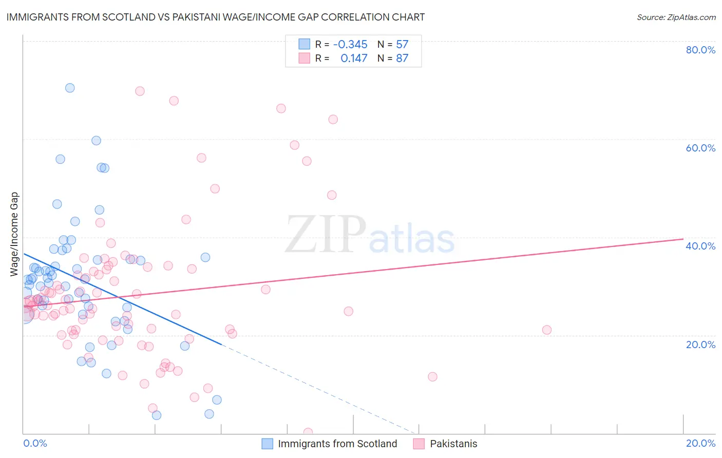 Immigrants from Scotland vs Pakistani Wage/Income Gap