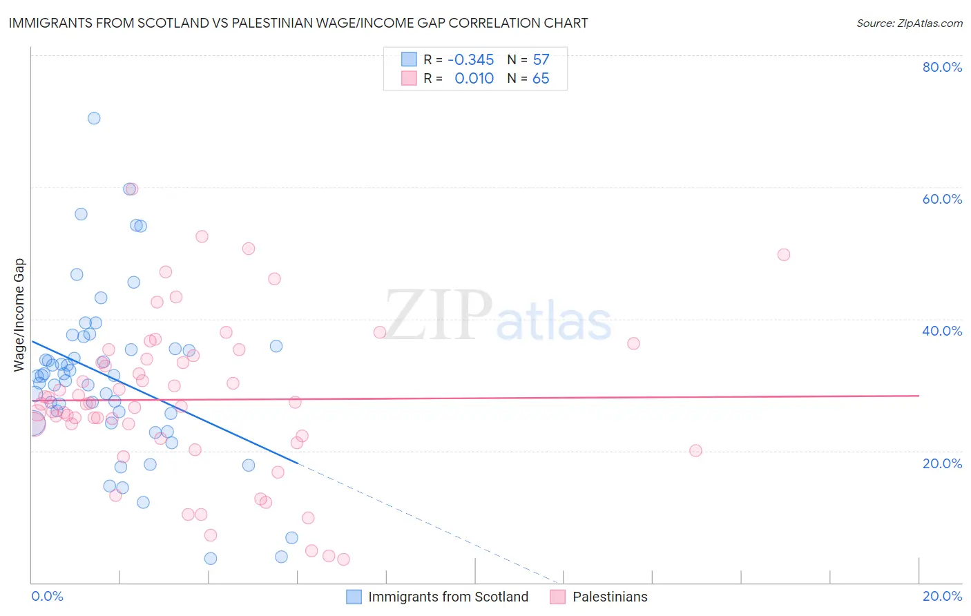 Immigrants from Scotland vs Palestinian Wage/Income Gap