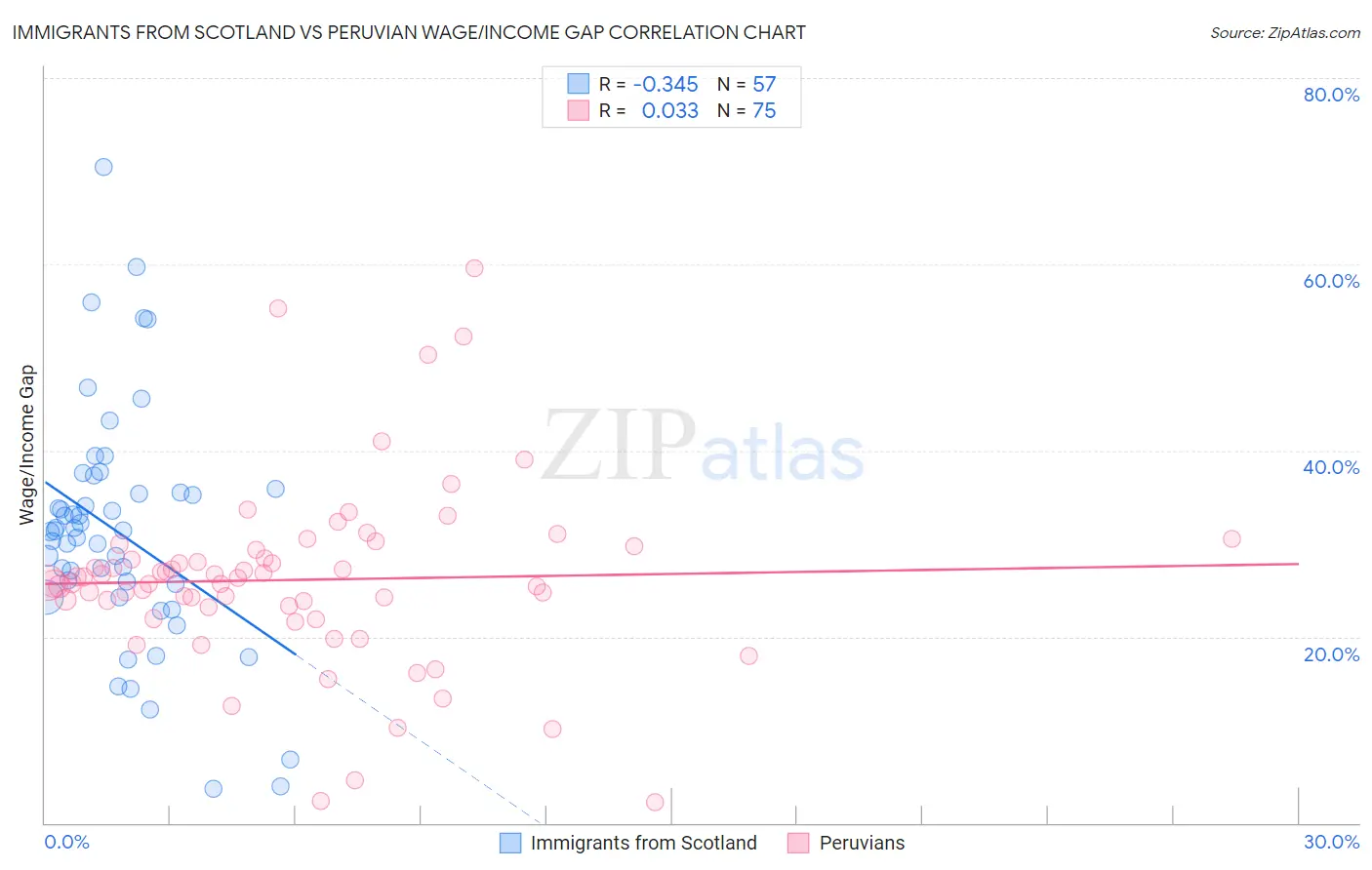 Immigrants from Scotland vs Peruvian Wage/Income Gap