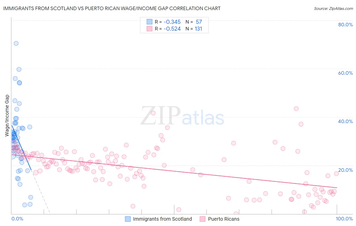 Immigrants from Scotland vs Puerto Rican Wage/Income Gap