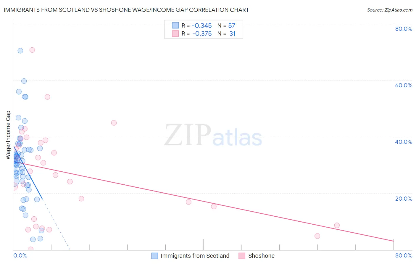 Immigrants from Scotland vs Shoshone Wage/Income Gap