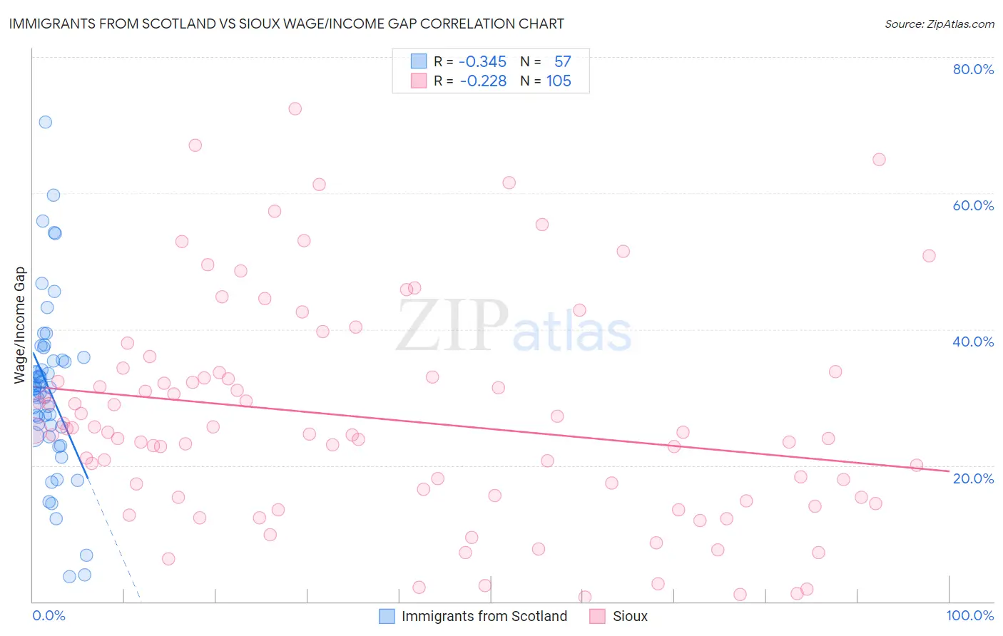Immigrants from Scotland vs Sioux Wage/Income Gap