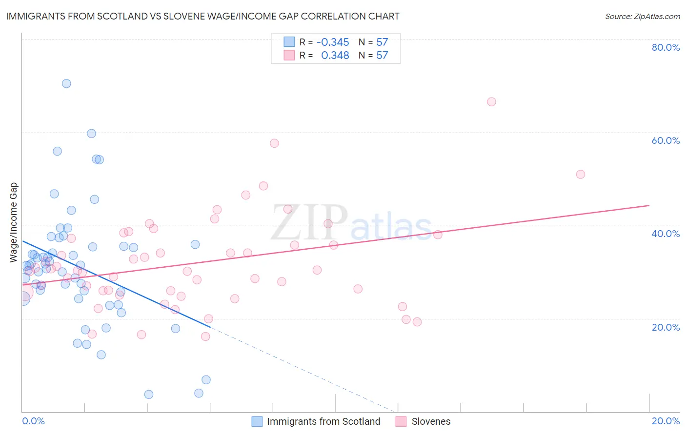 Immigrants from Scotland vs Slovene Wage/Income Gap