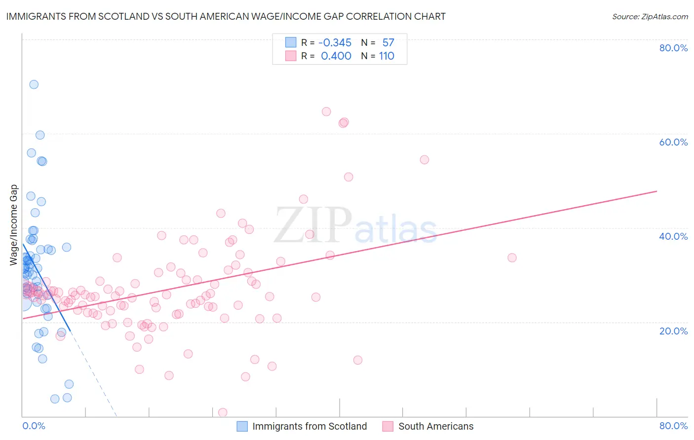 Immigrants from Scotland vs South American Wage/Income Gap