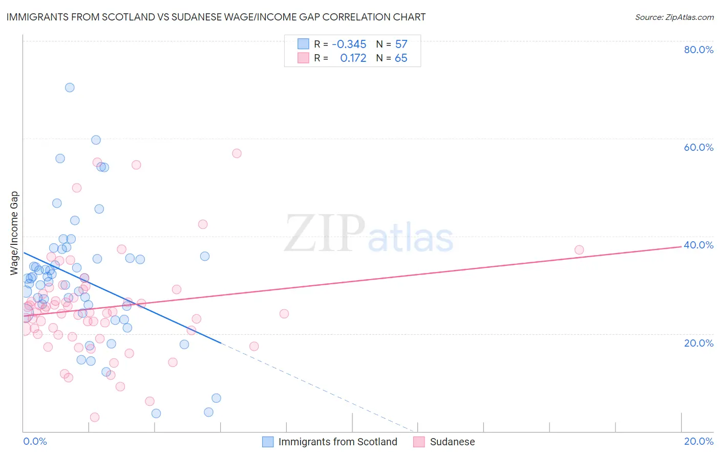Immigrants from Scotland vs Sudanese Wage/Income Gap
