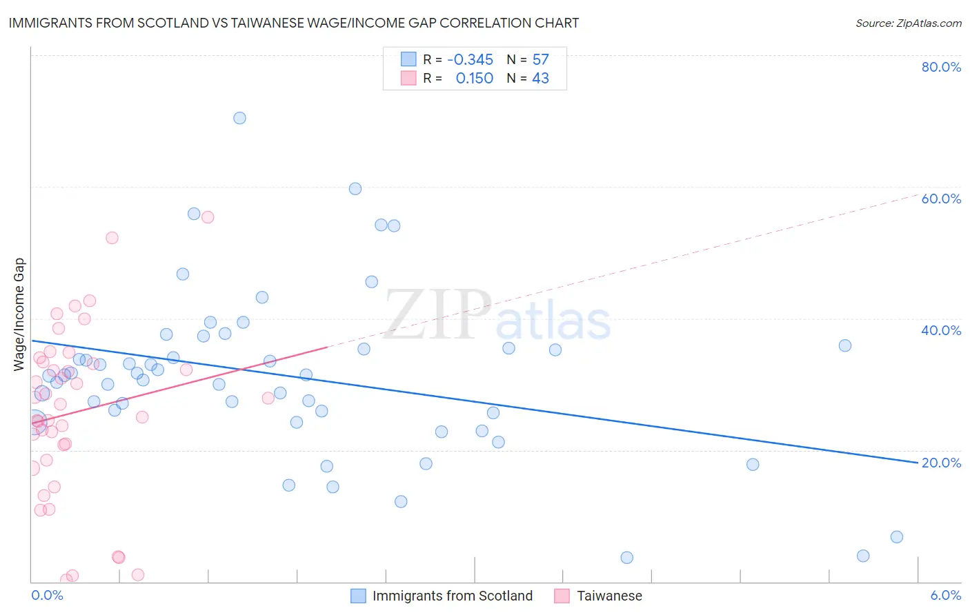 Immigrants from Scotland vs Taiwanese Wage/Income Gap