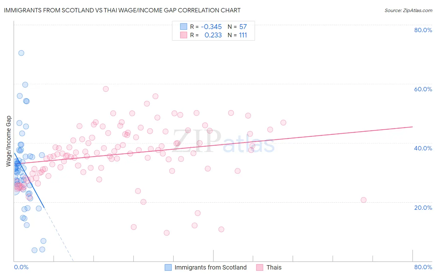 Immigrants from Scotland vs Thai Wage/Income Gap
