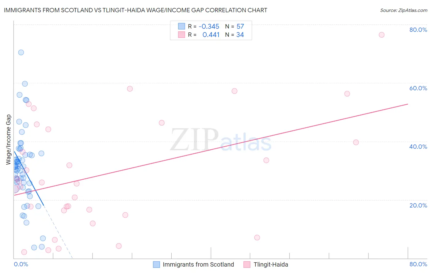 Immigrants from Scotland vs Tlingit-Haida Wage/Income Gap
