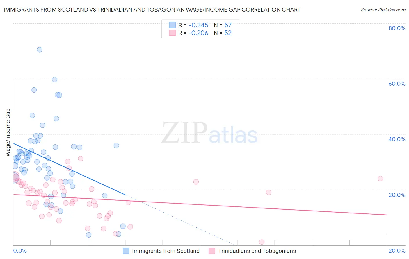 Immigrants from Scotland vs Trinidadian and Tobagonian Wage/Income Gap