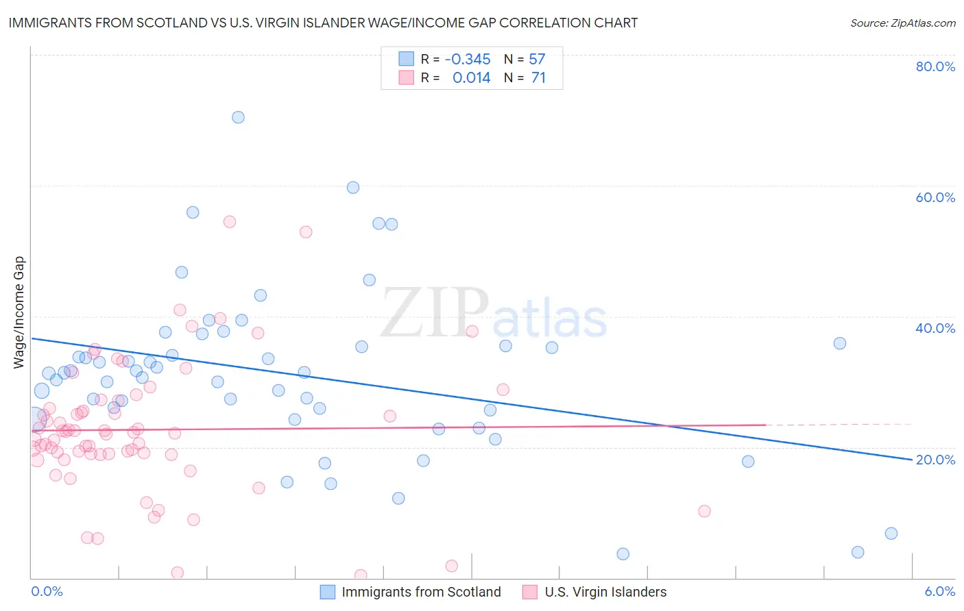 Immigrants from Scotland vs U.S. Virgin Islander Wage/Income Gap