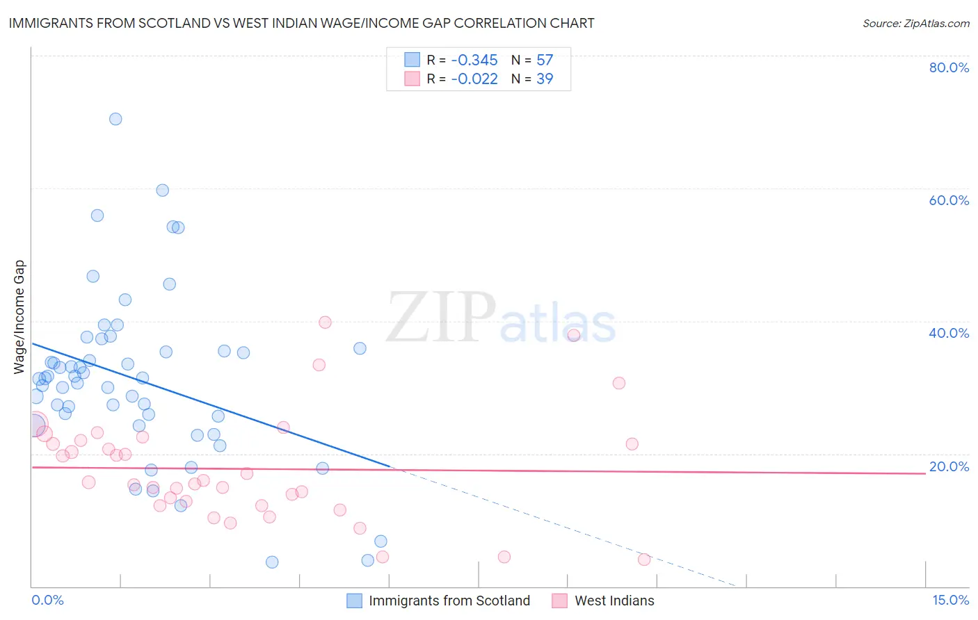 Immigrants from Scotland vs West Indian Wage/Income Gap
