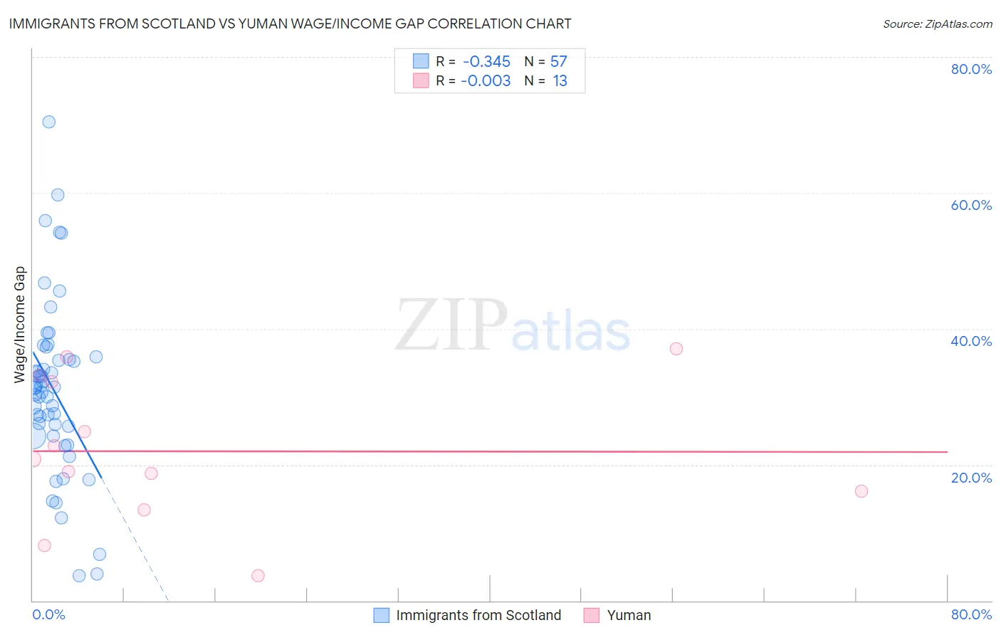 Immigrants from Scotland vs Yuman Wage/Income Gap