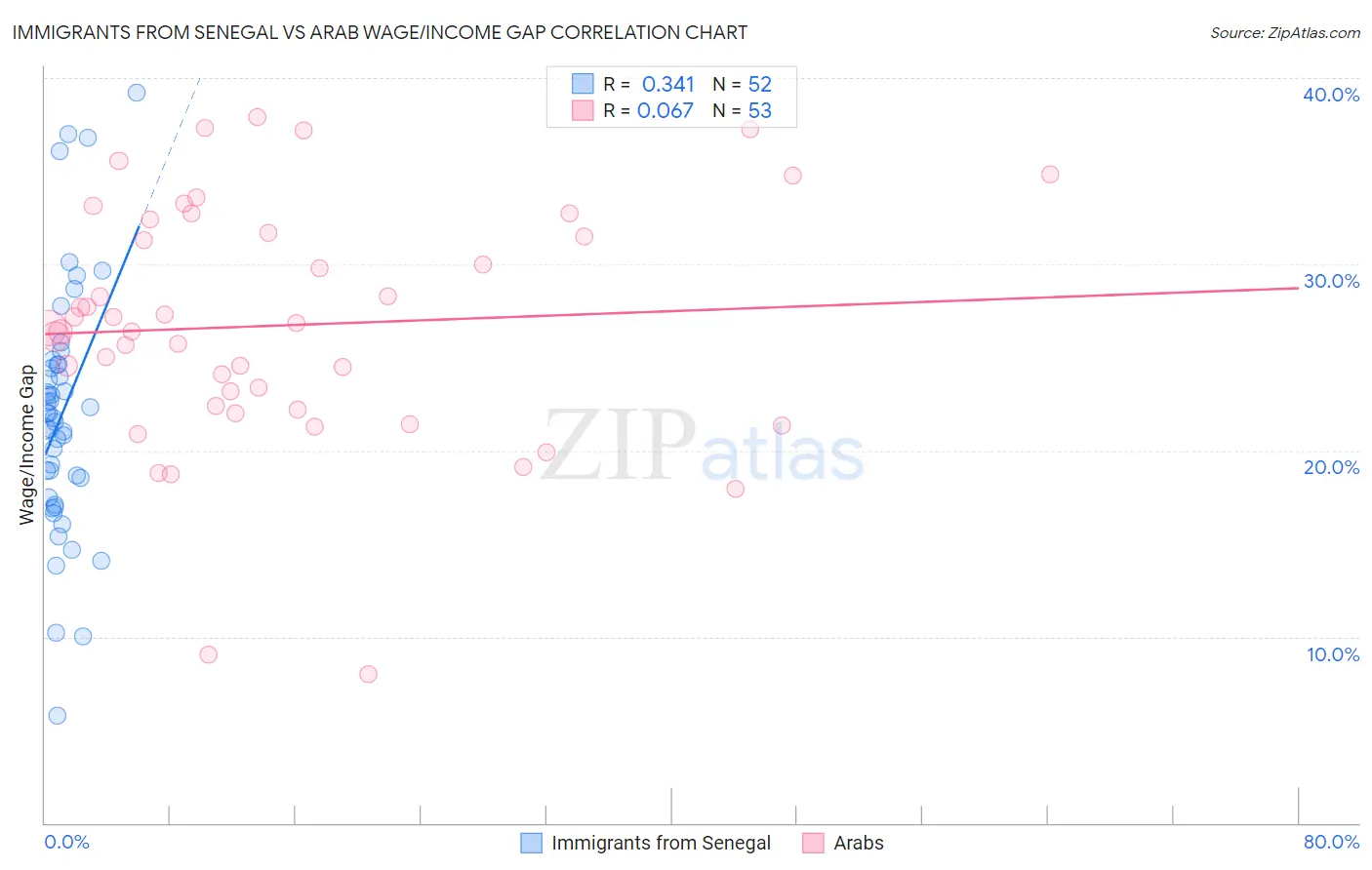Immigrants from Senegal vs Arab Wage/Income Gap