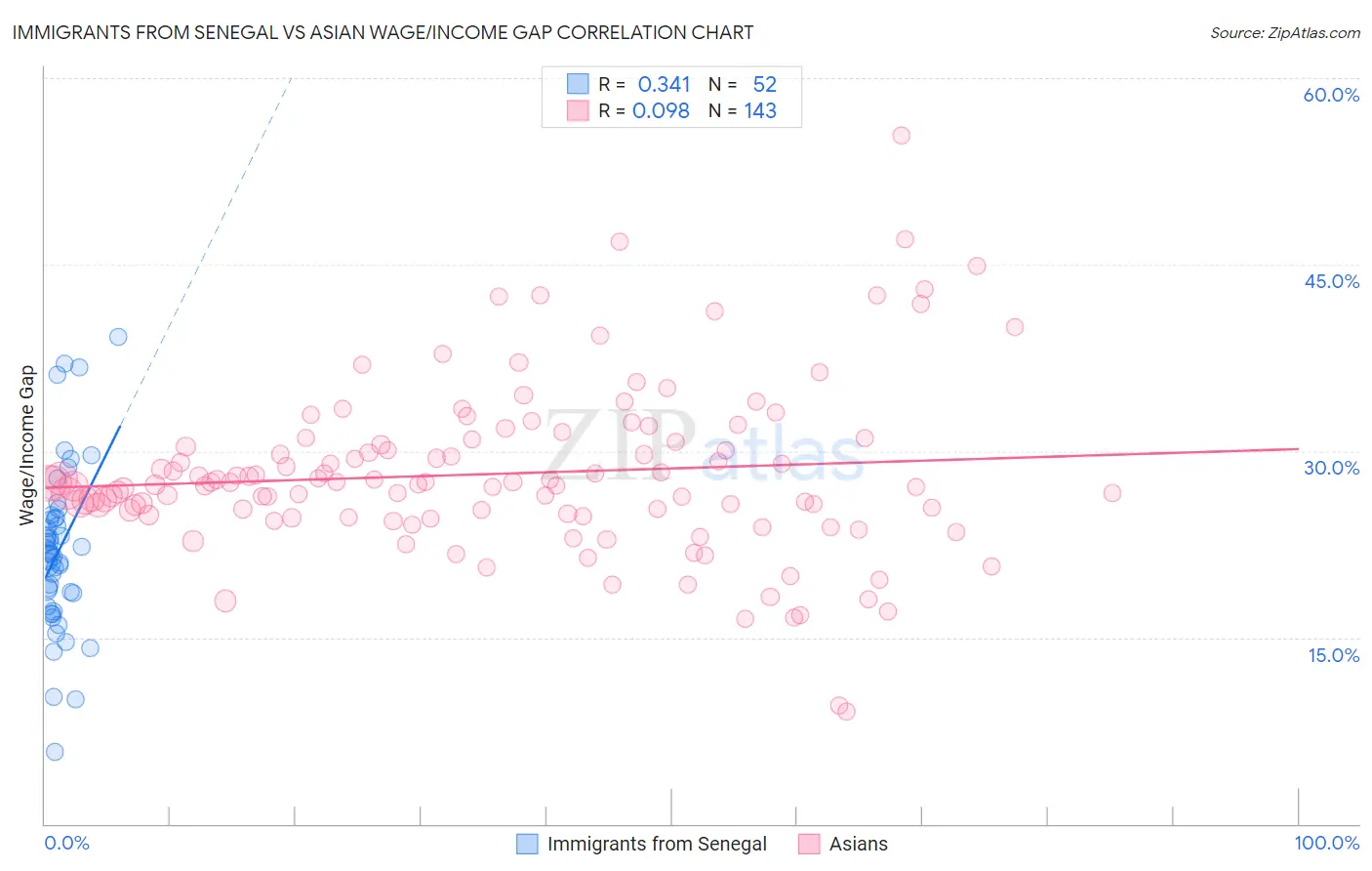 Immigrants from Senegal vs Asian Wage/Income Gap
