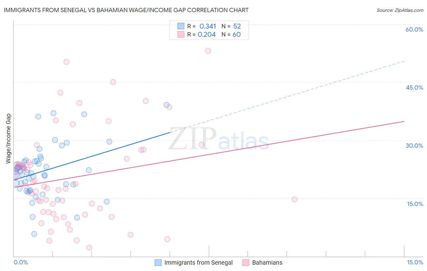 Immigrants from Senegal vs Bahamian Wage/Income Gap