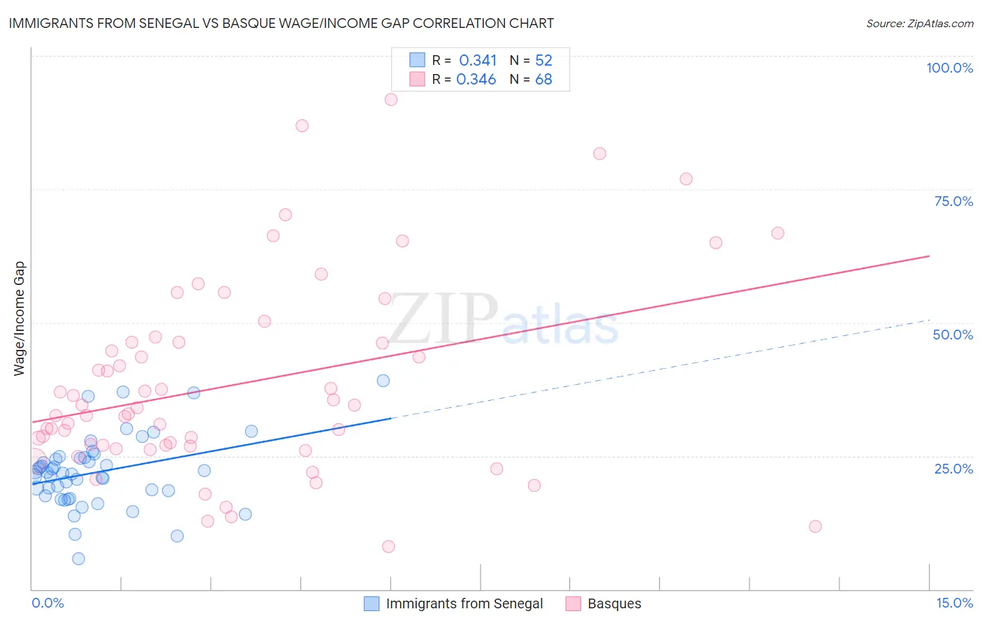 Immigrants from Senegal vs Basque Wage/Income Gap