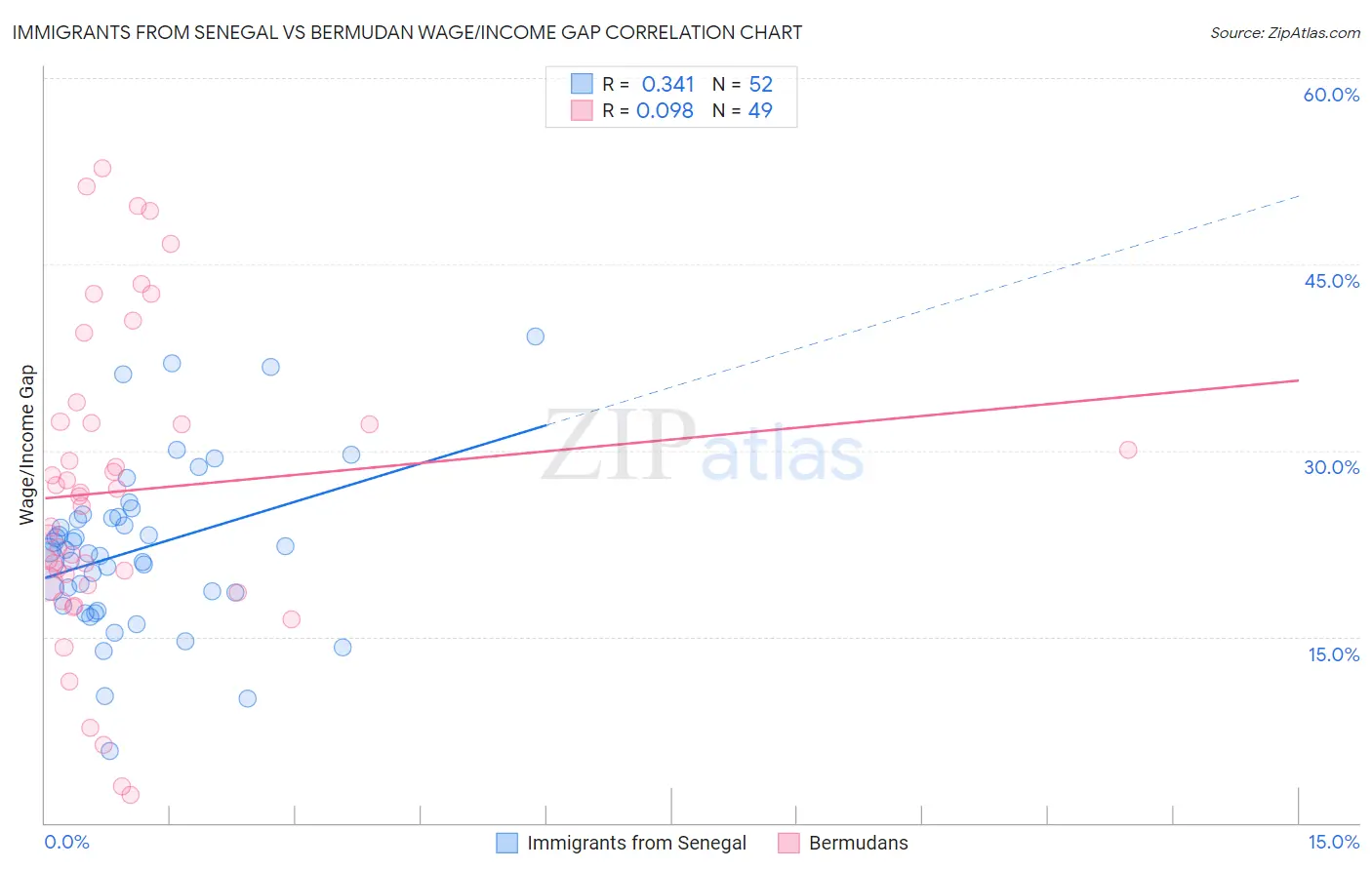 Immigrants from Senegal vs Bermudan Wage/Income Gap