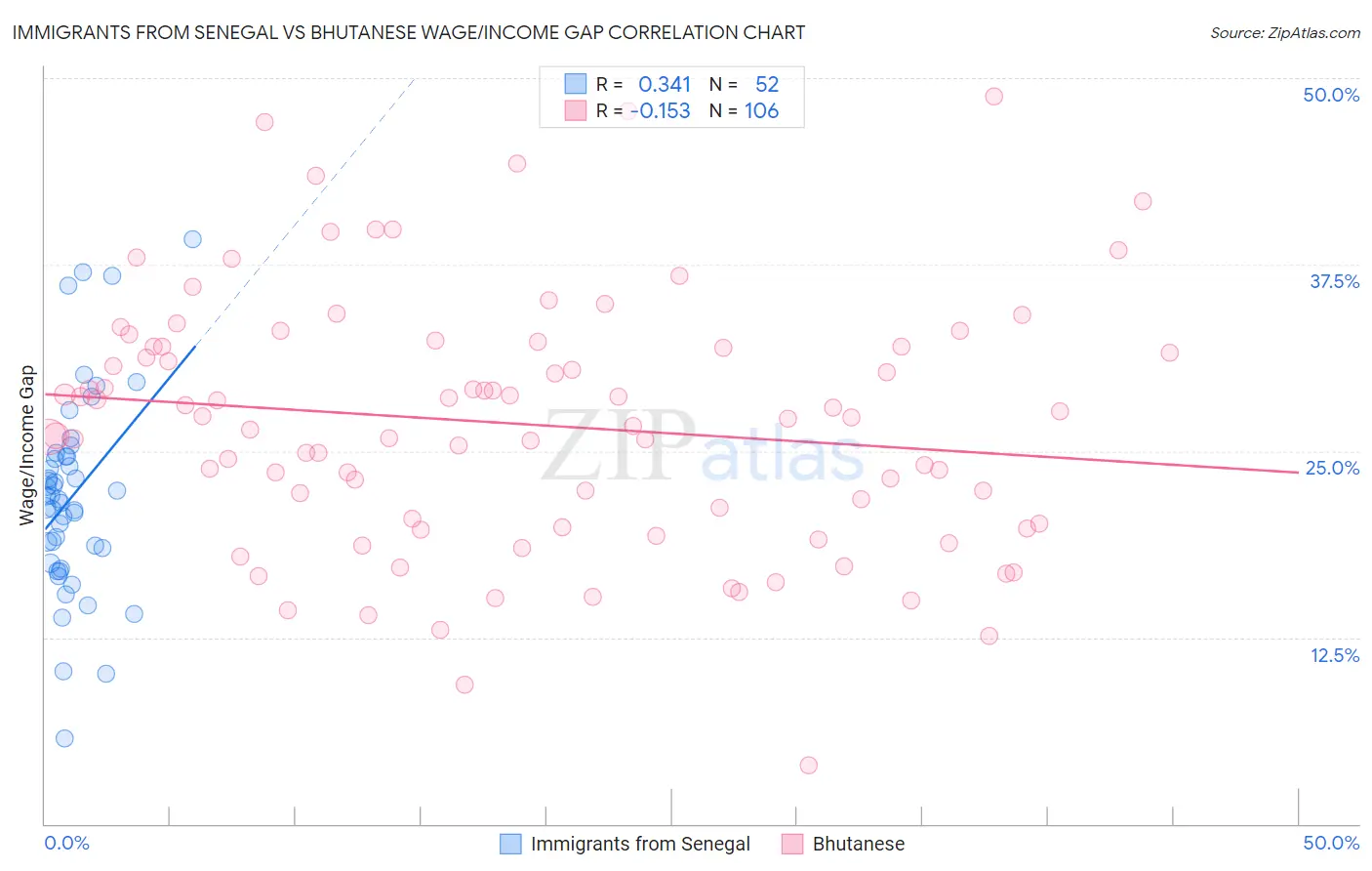 Immigrants from Senegal vs Bhutanese Wage/Income Gap