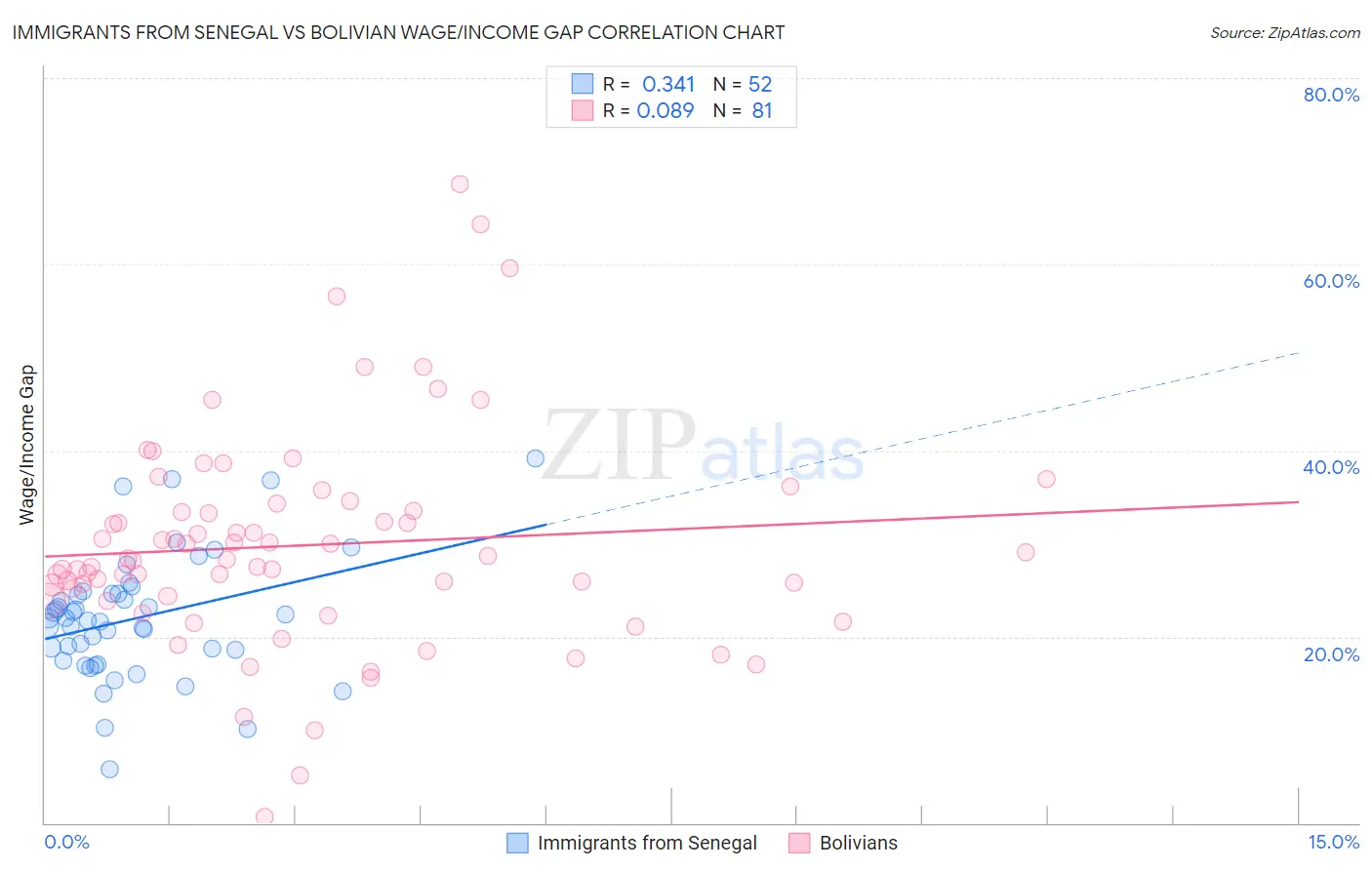 Immigrants from Senegal vs Bolivian Wage/Income Gap