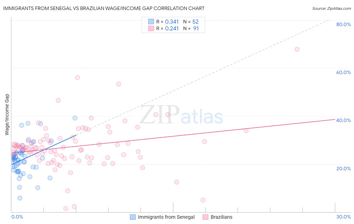 Immigrants from Senegal vs Brazilian Wage/Income Gap