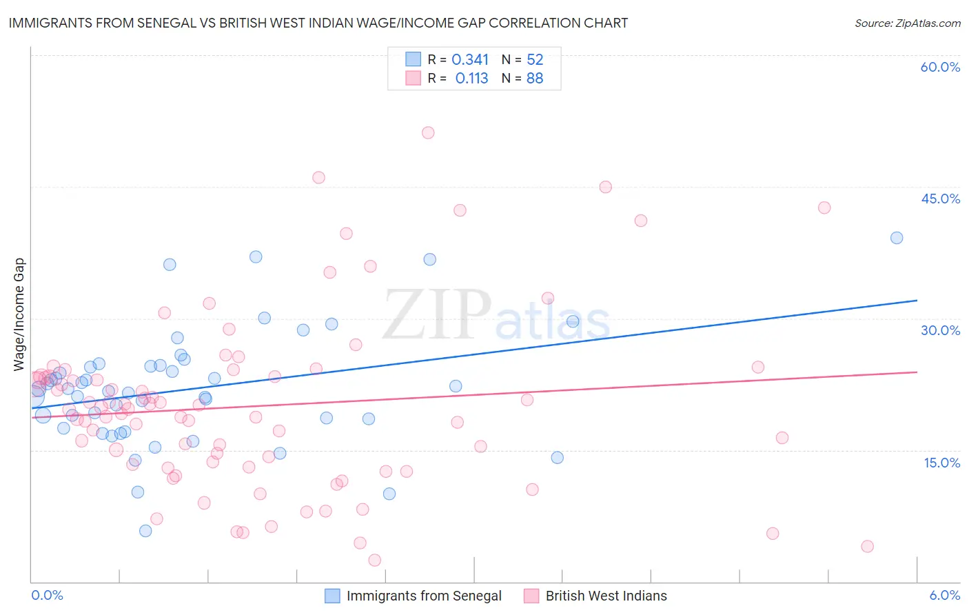 Immigrants from Senegal vs British West Indian Wage/Income Gap