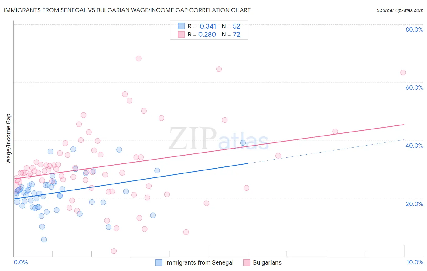 Immigrants from Senegal vs Bulgarian Wage/Income Gap