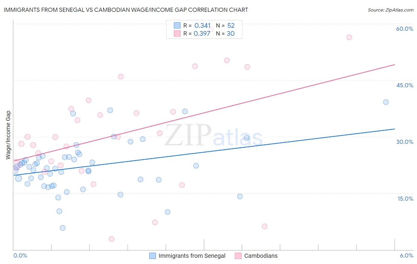 Immigrants from Senegal vs Cambodian Wage/Income Gap